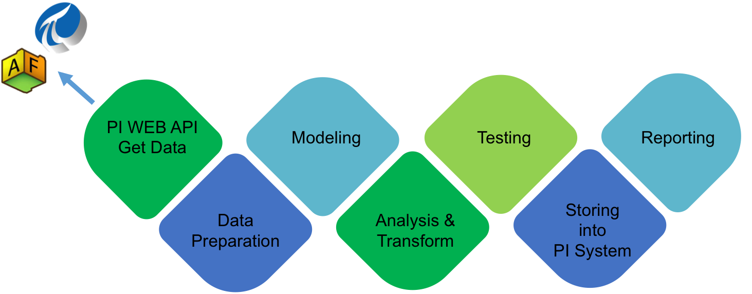 Process Representation