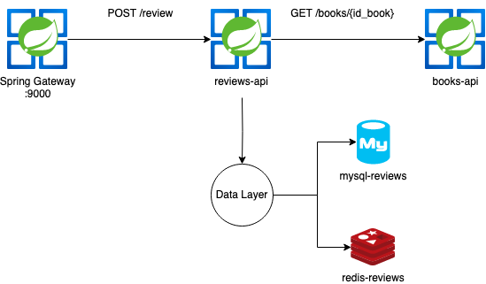 Data Layers