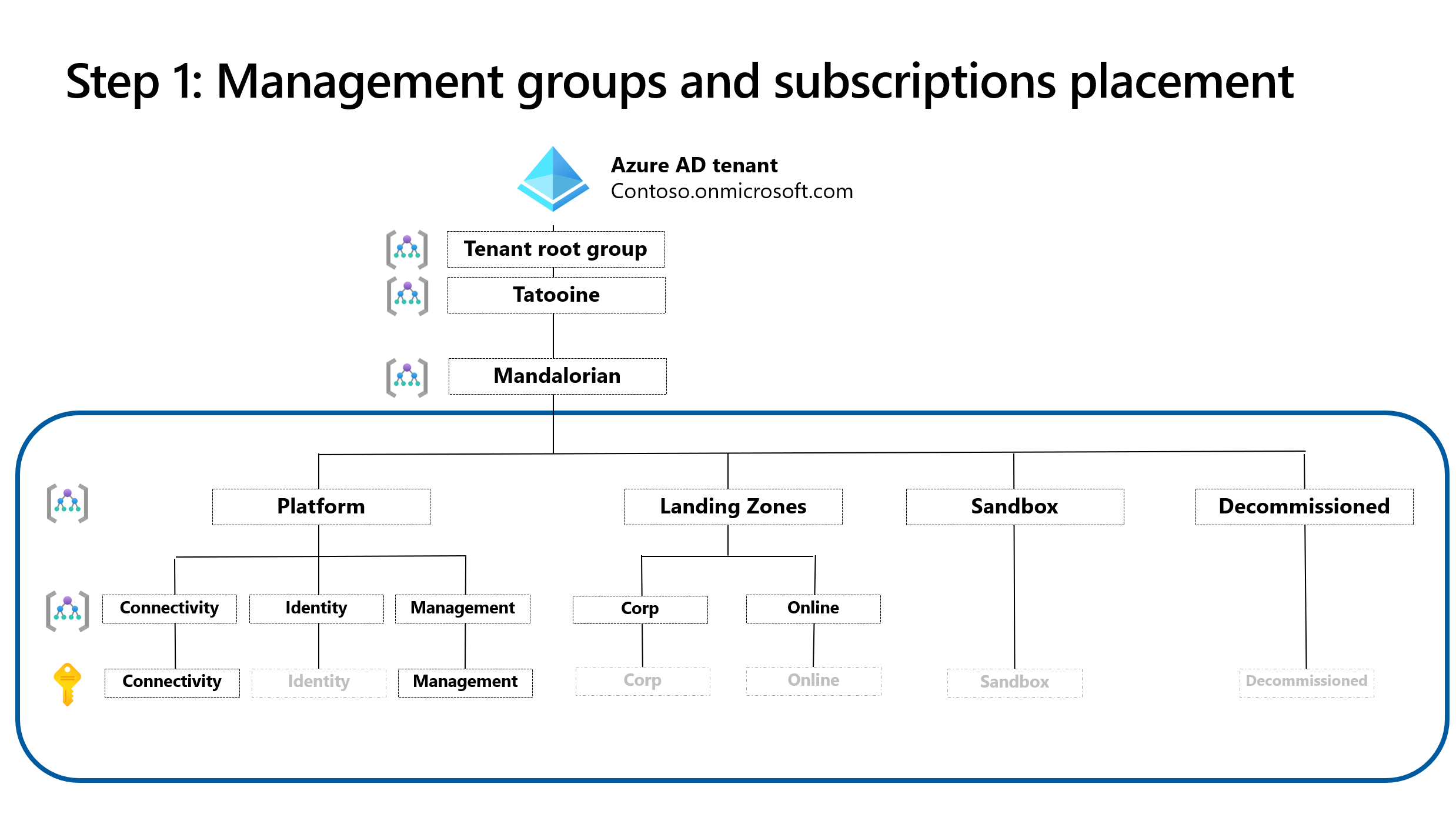 Managment groups and Subscriptions