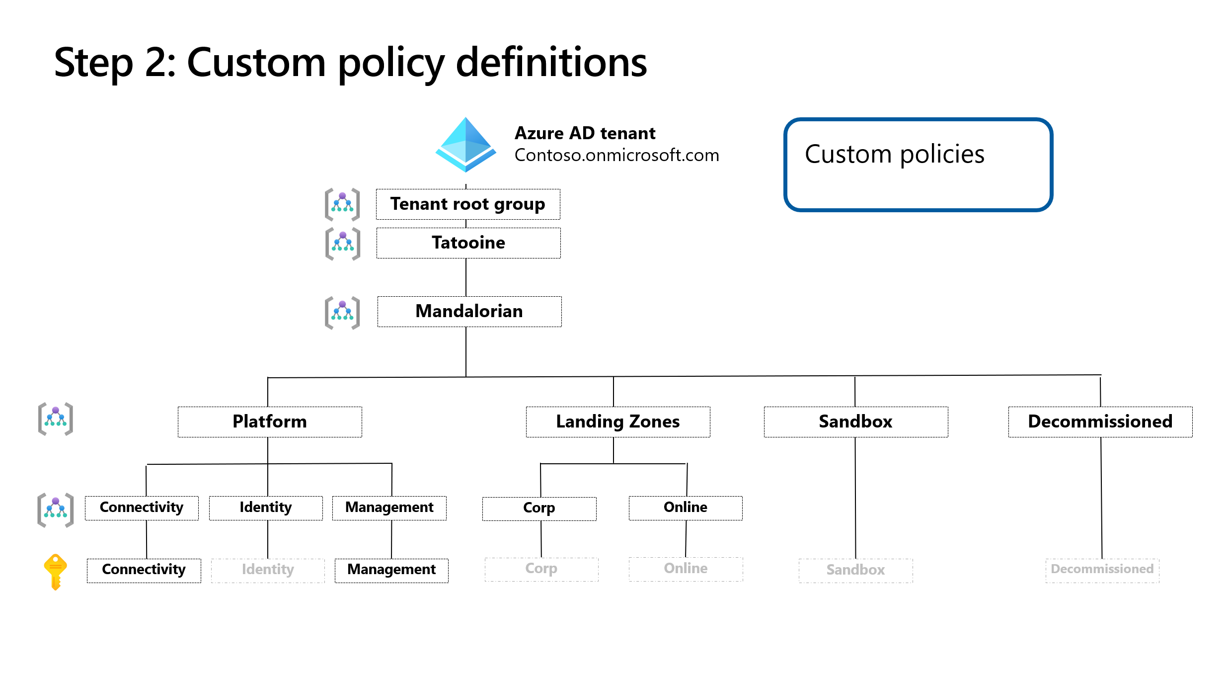 Custom Policy definitions