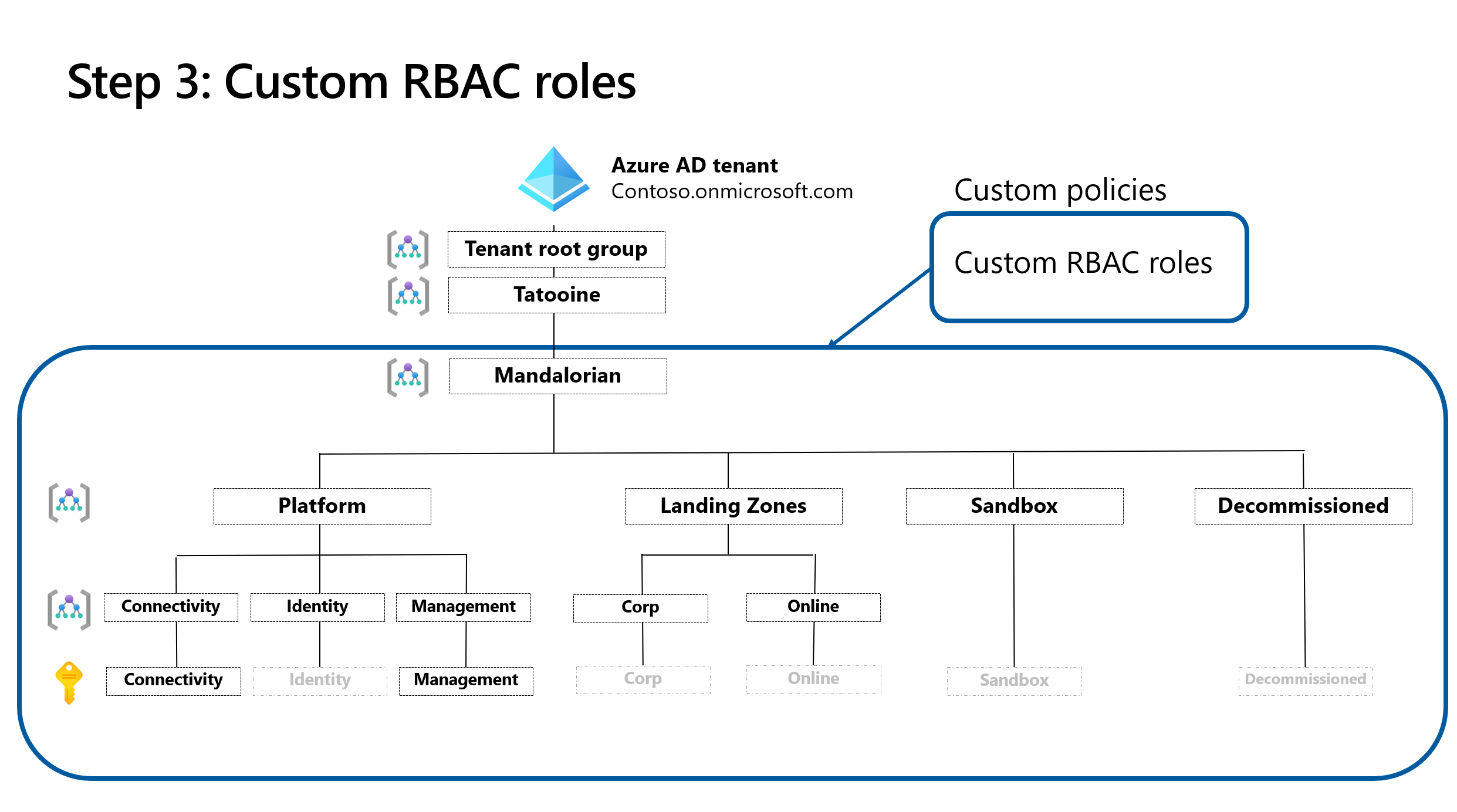 Custom RBAC