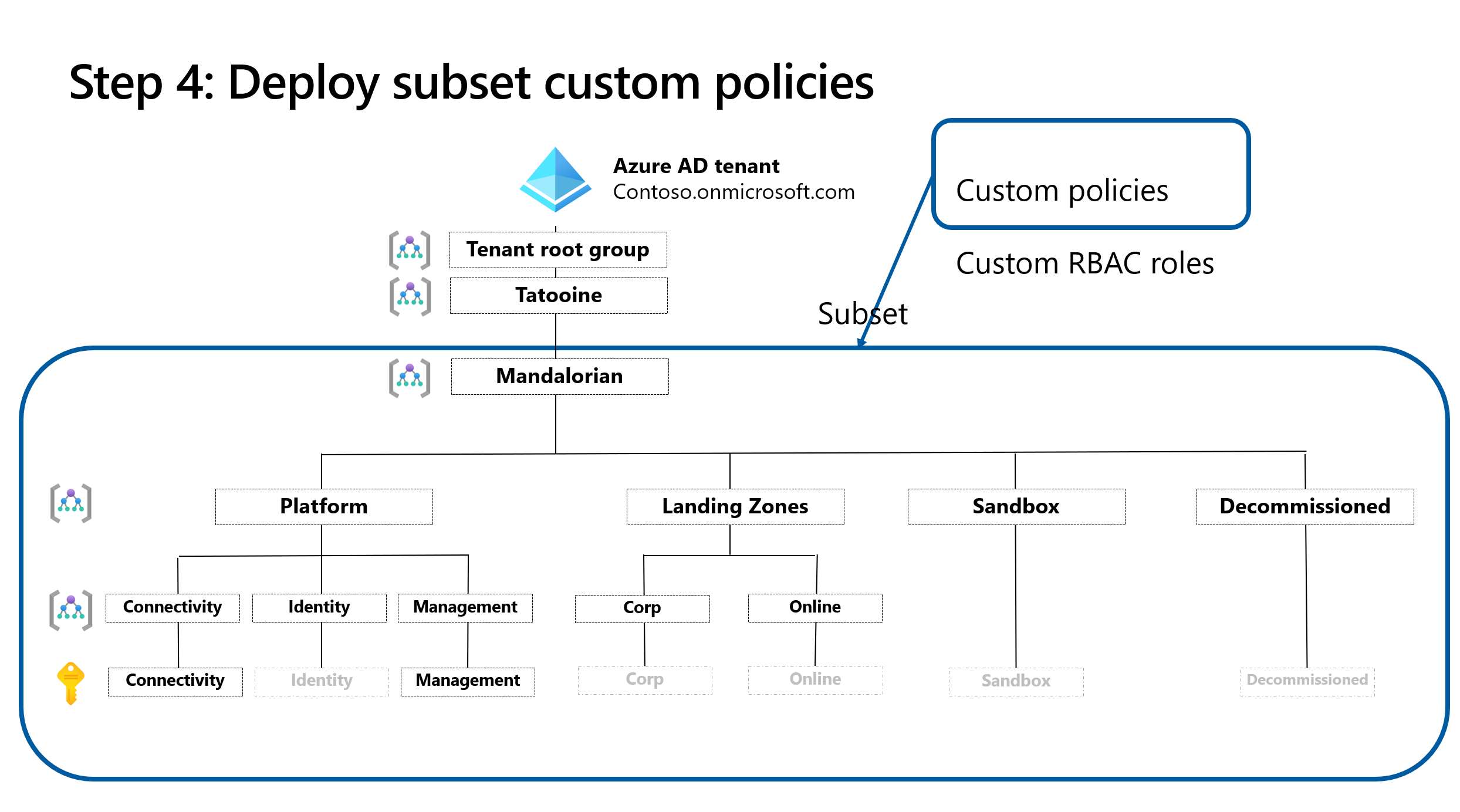 Custom Policy assignment