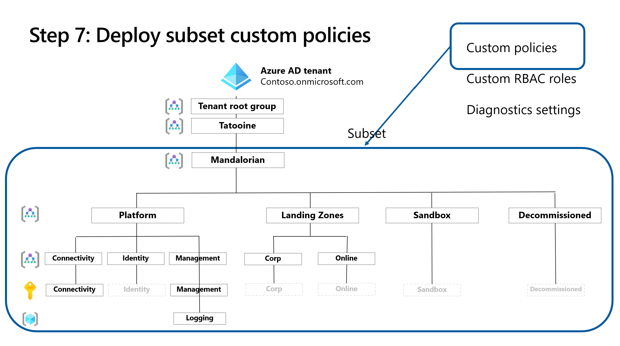 Custom Policy assignment