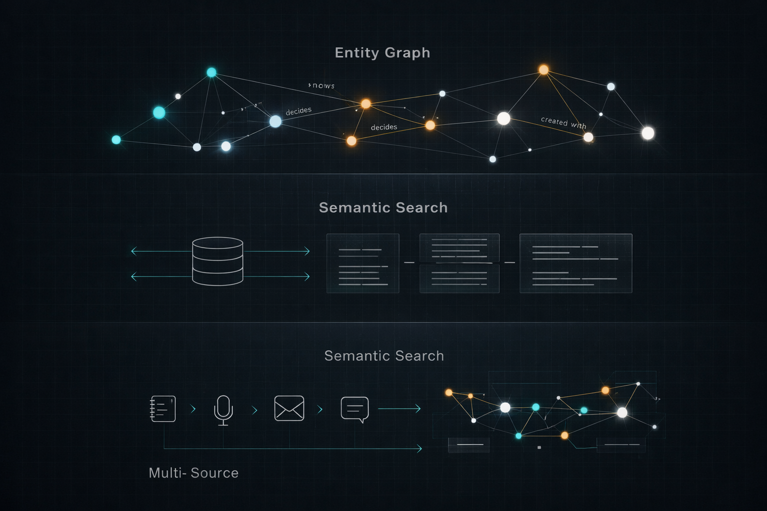ROOT Architecture - Entity Graph, Semantic Search, Multi-Source