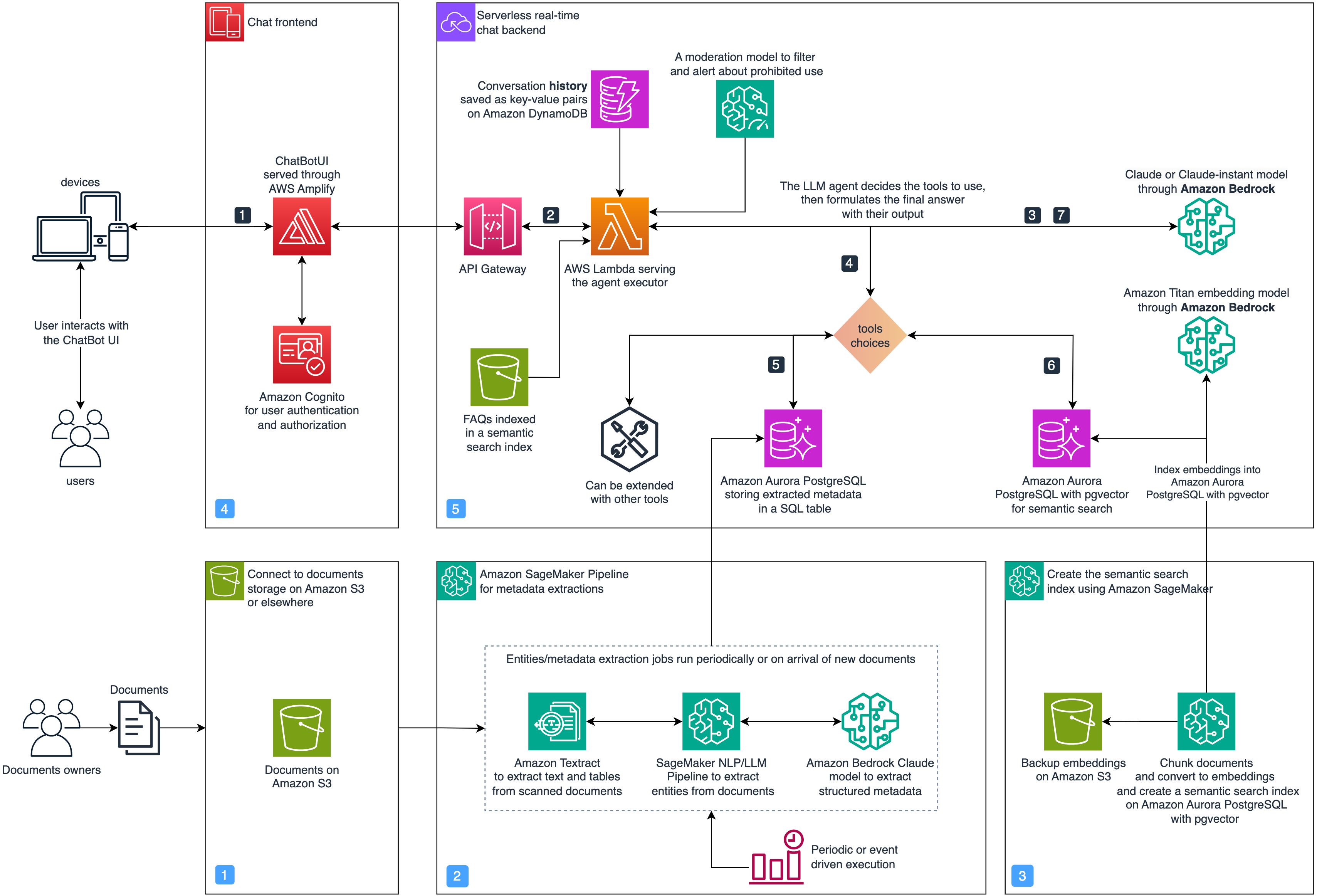 Architecture of the agentic AI documents assistant on AWS 