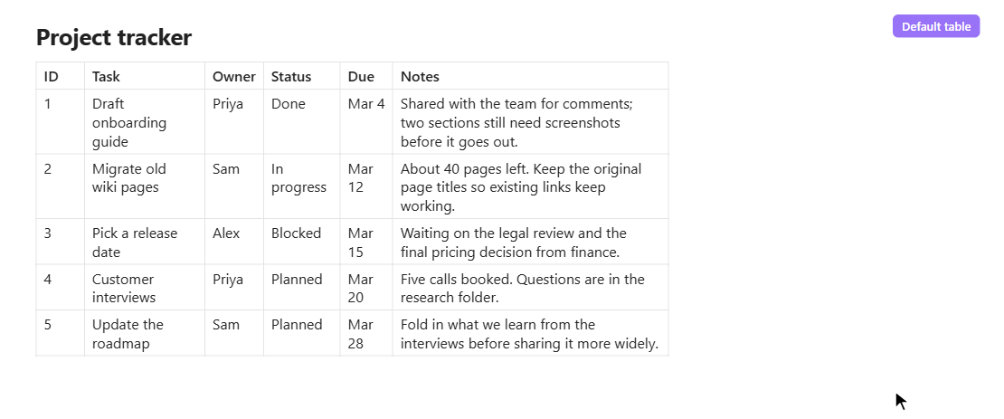 A table shown first with the default layout, then with Gridlock Tables using the free space in the pane, then three columns being resized by dragging their edges