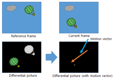 Figure of Motion Estimation