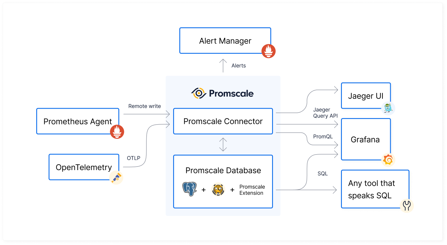 Promscale Architecture Diagram