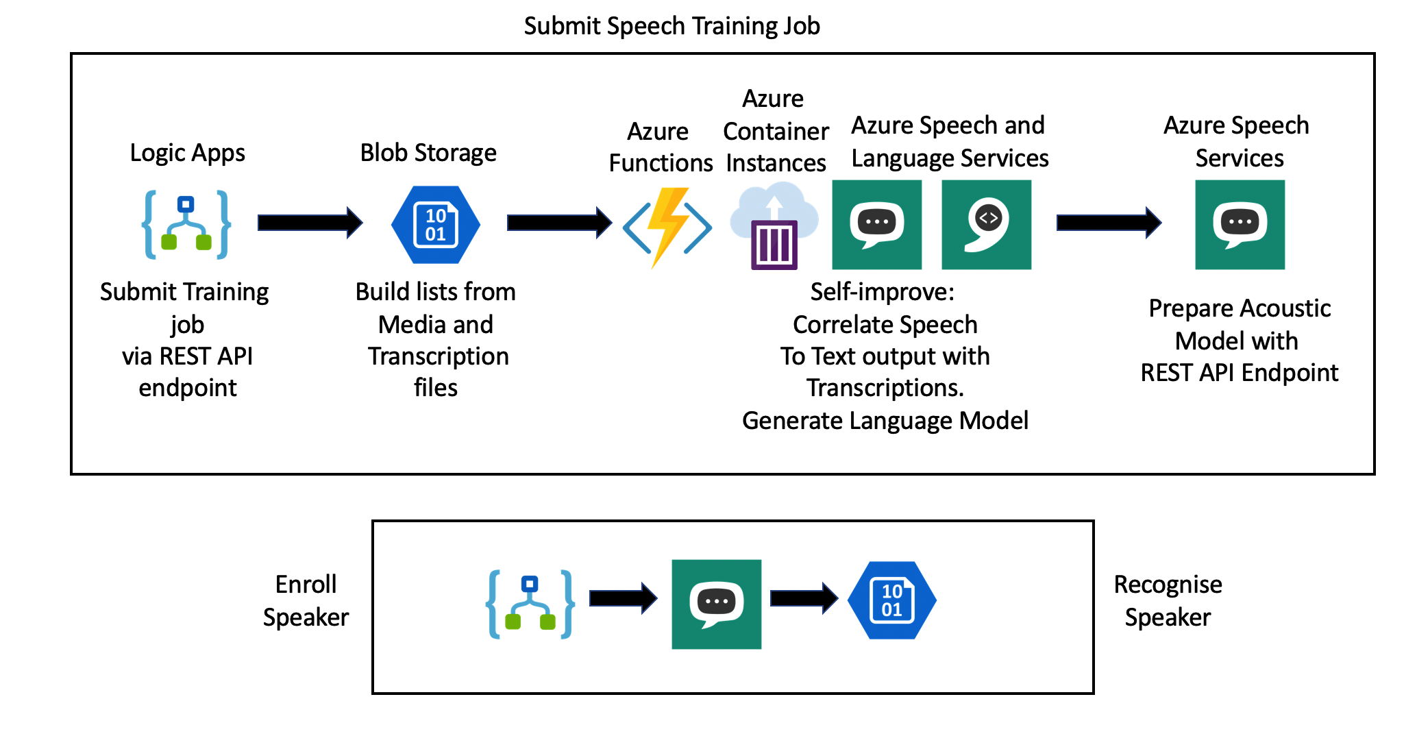 components