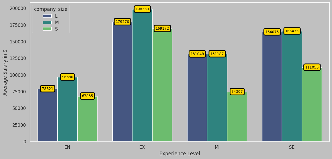 Experience vs Size