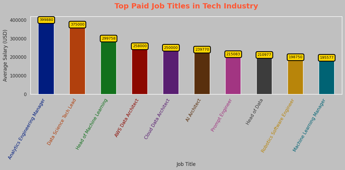 Global Deep Dive: AI, ML, & Data Science Salaries