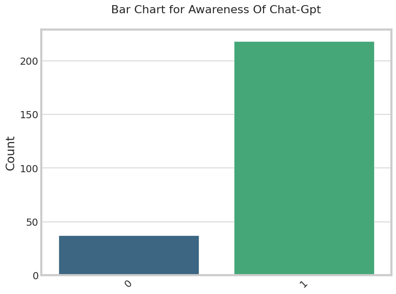 ChatGPT Awareness