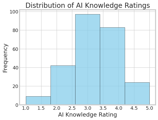 Knowledge Ratings