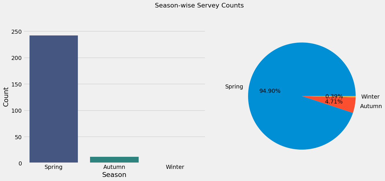 Seasonal Distribution