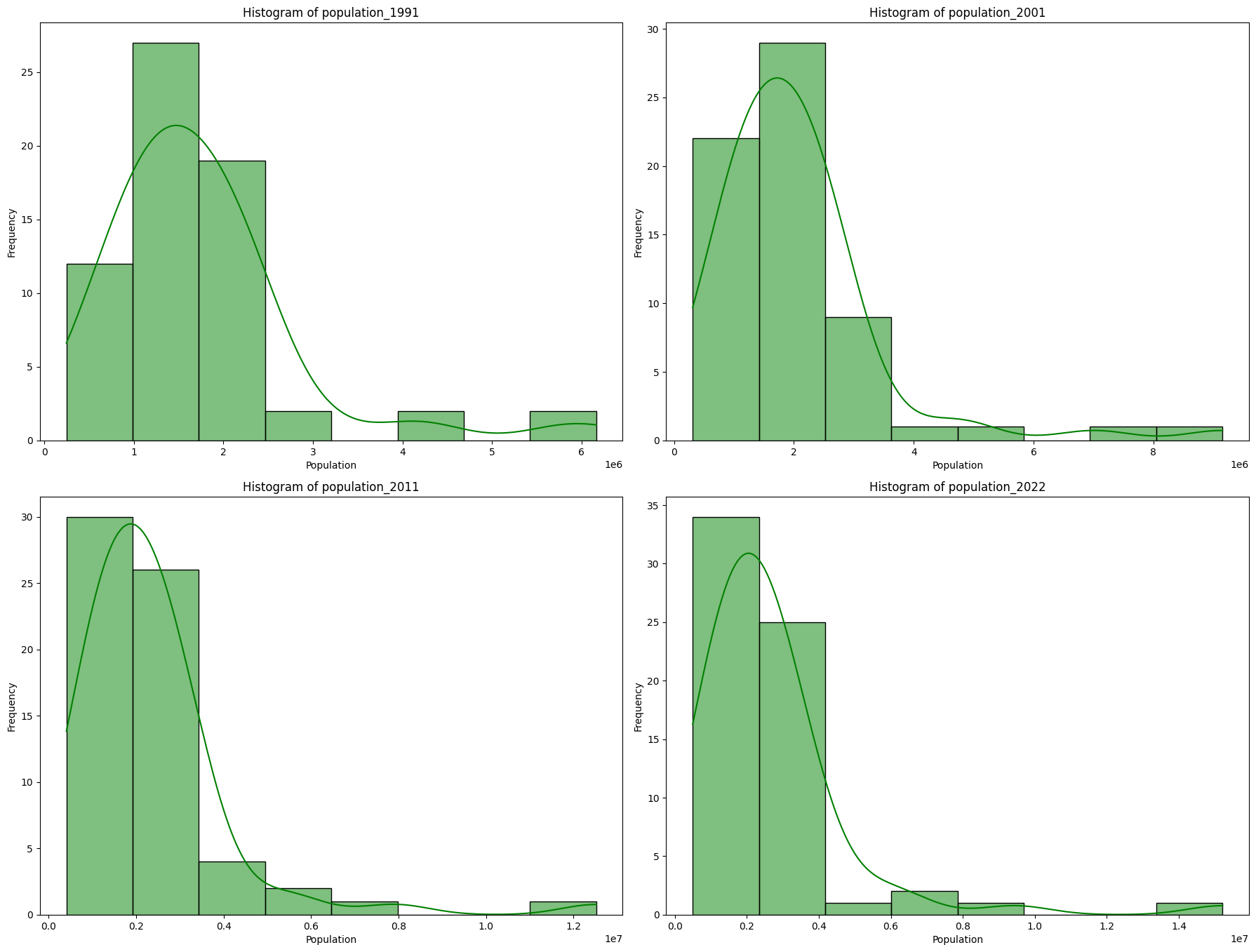 Histogram