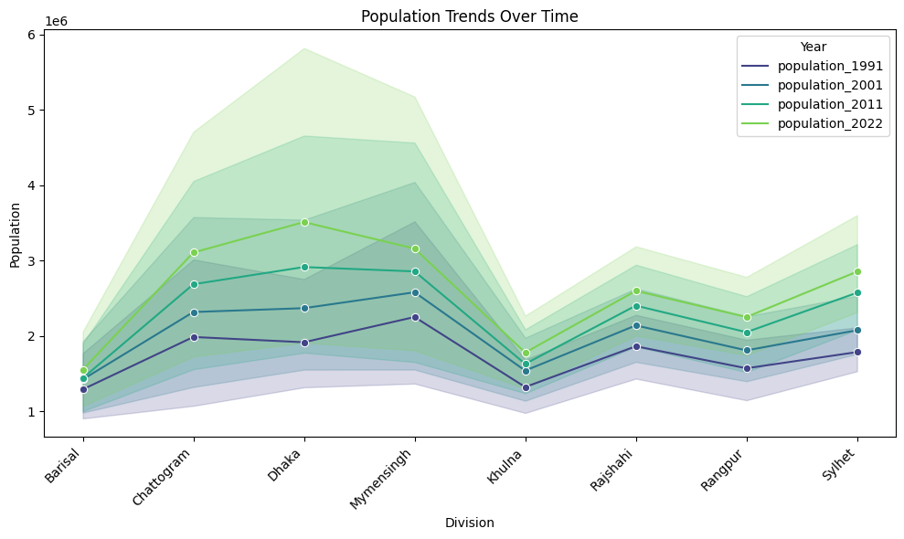 Trends