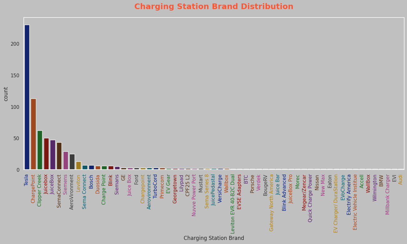 Brand Distribution