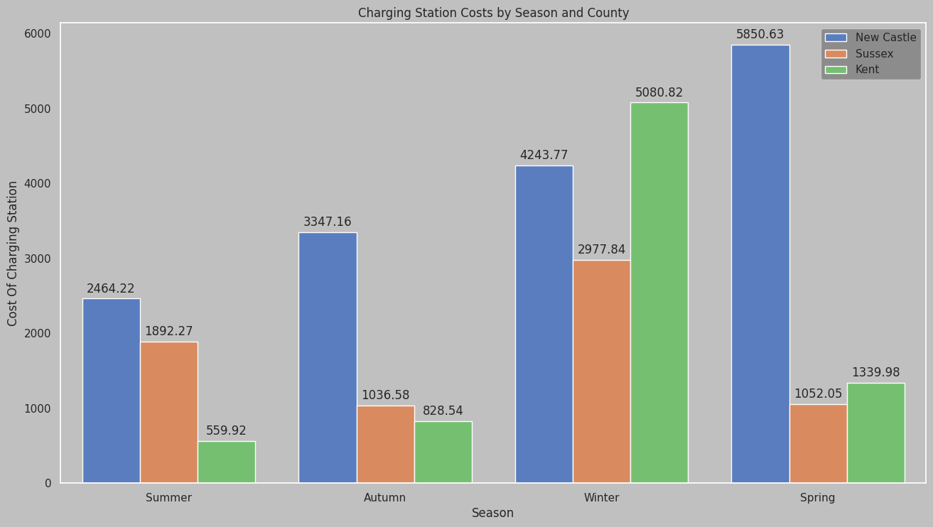 Seasonal Costs
