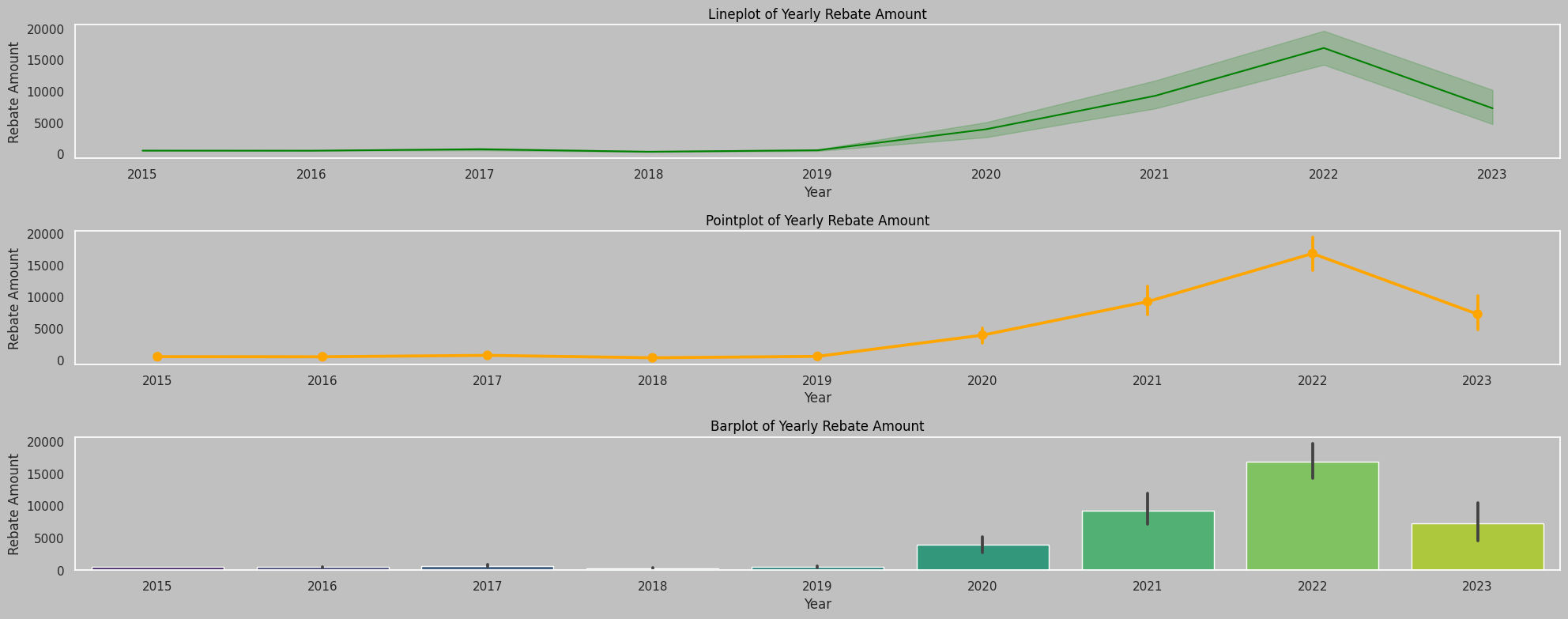 Yearly Rebates