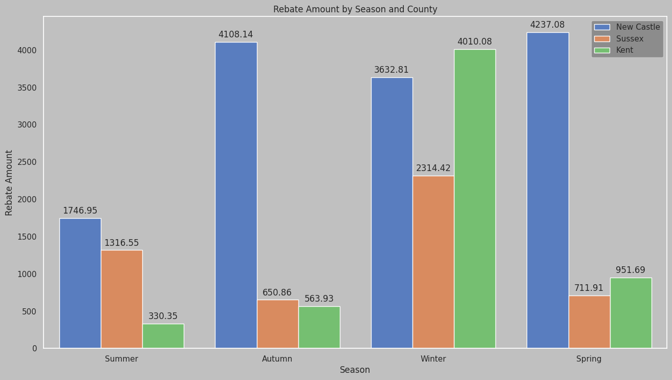 Seasonal Rebates