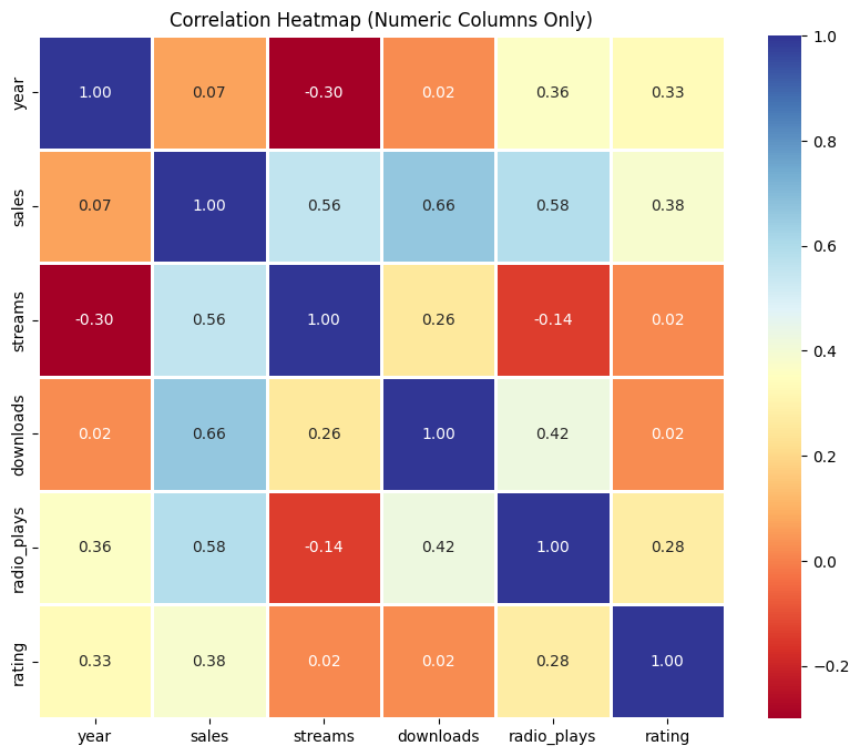 Correlation Heatmap