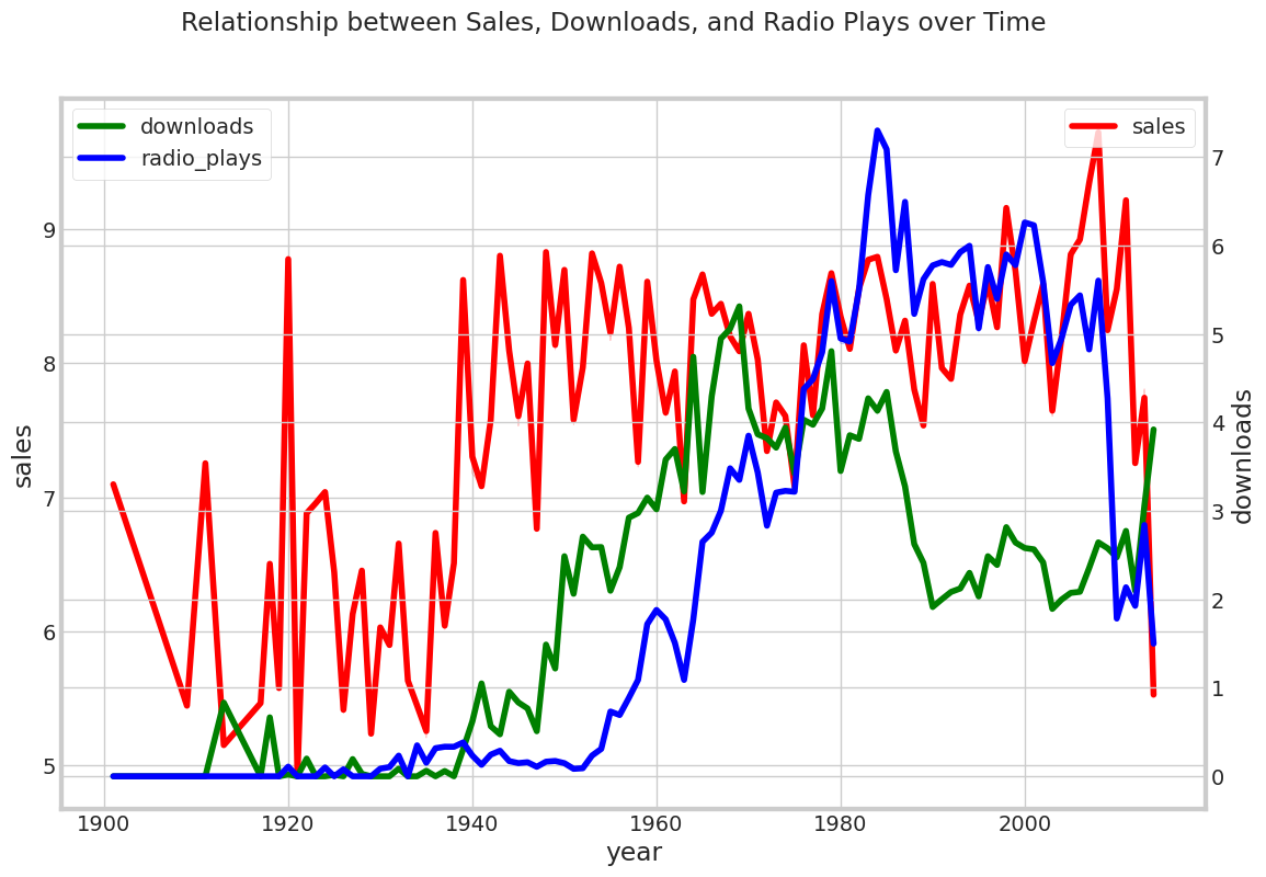 Temporal Relationships