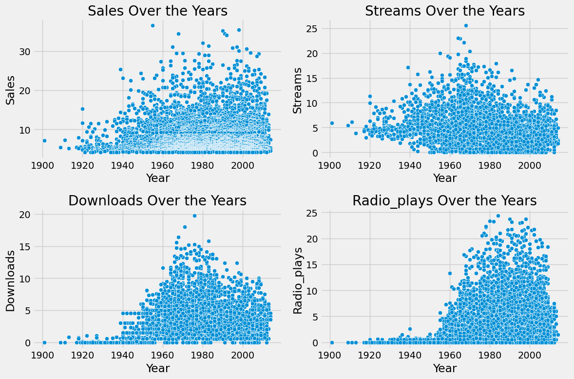 Exploratory Analysis of Music Sales and Streaming