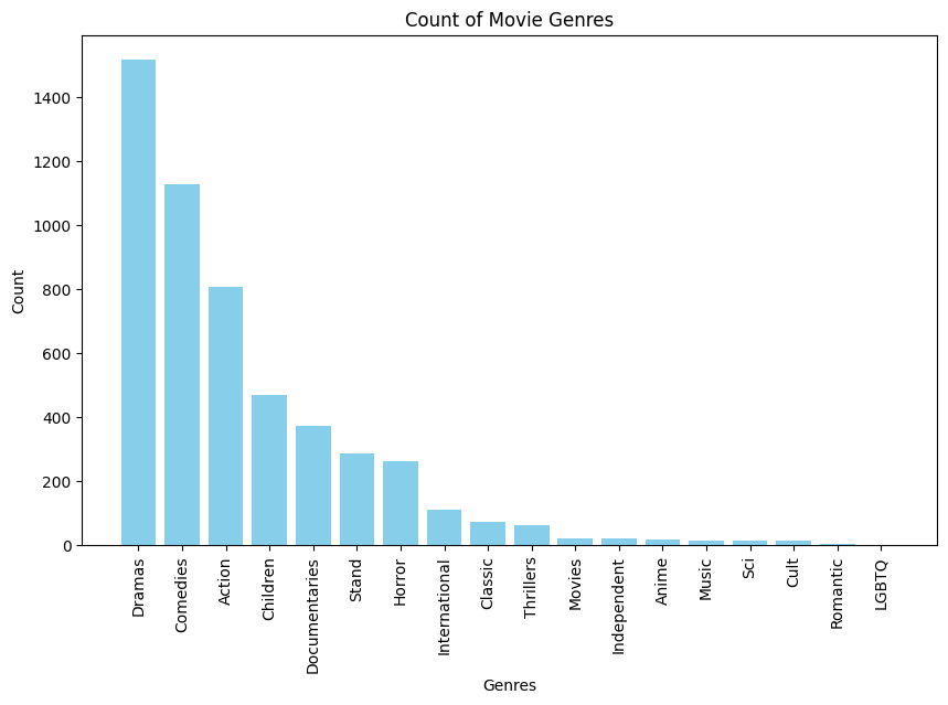 Genre Count