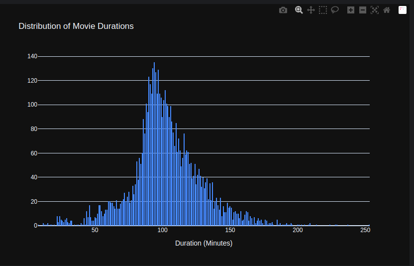 Duration Distribution