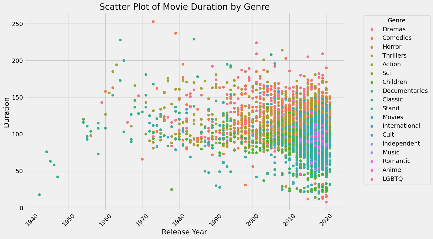 Exploratory Analysis of Netflix movie