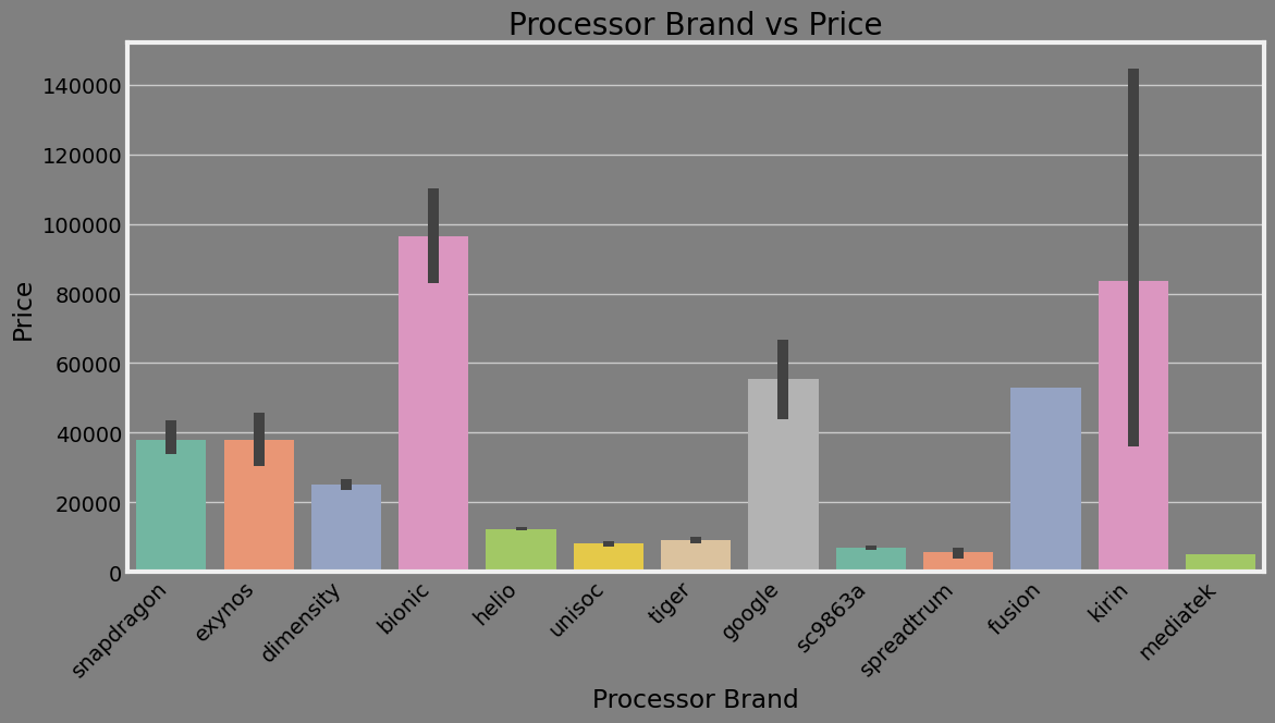 Processor Price