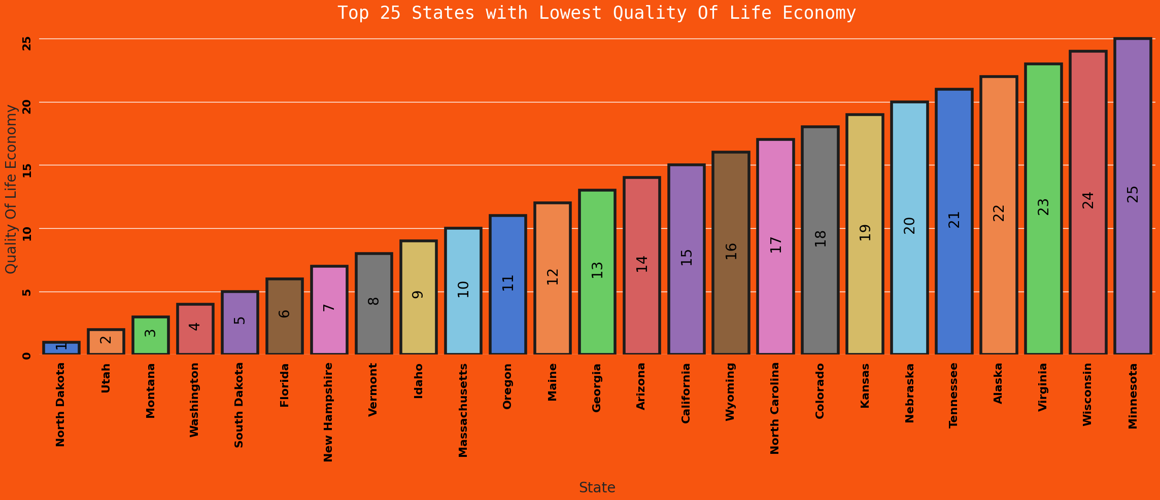 Statewise Quality of Life Index 2024 Analysis