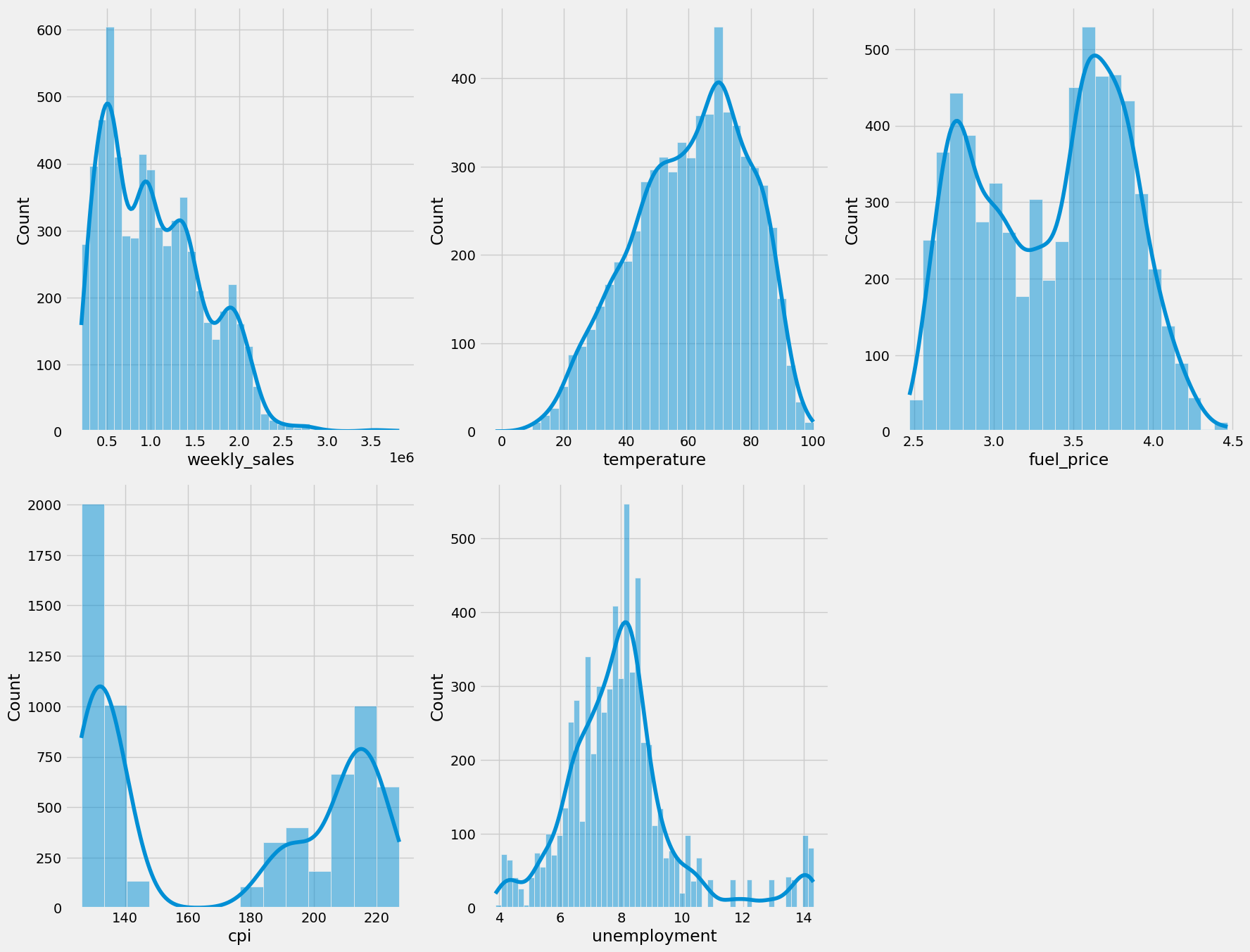 Distribution
