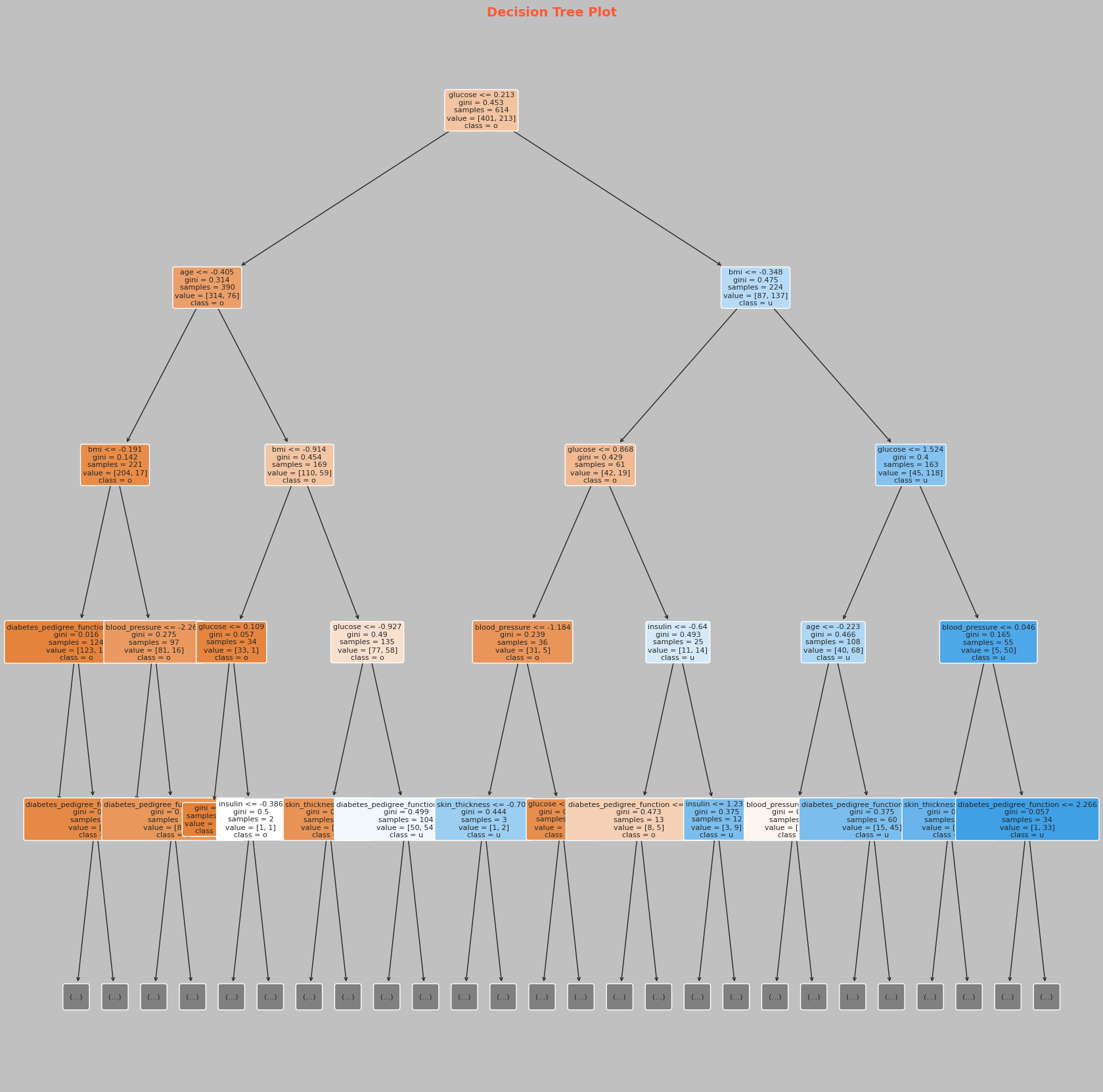 Decision Tree Plot