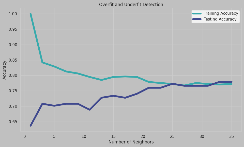 KNN Overfit Underfit