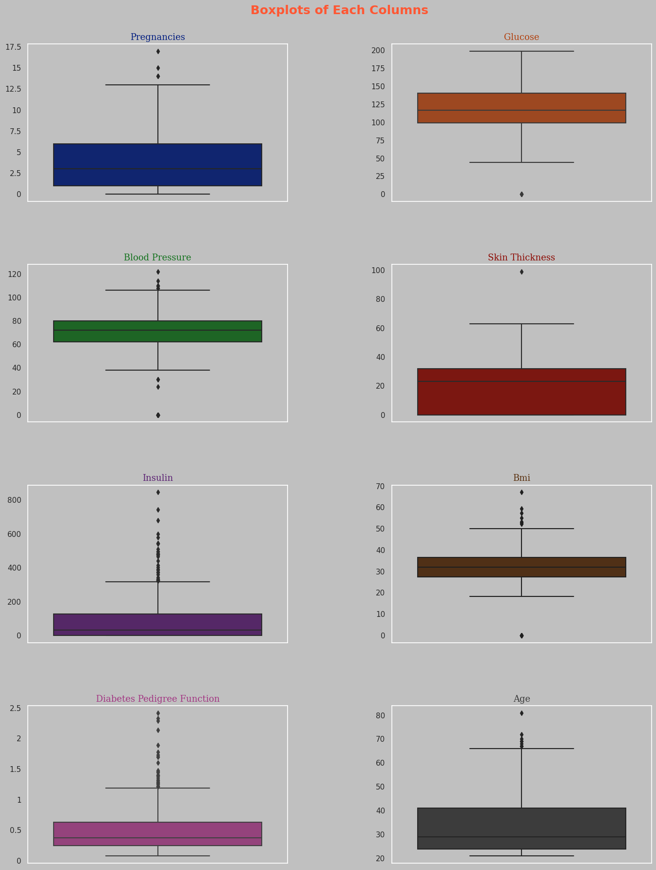 Boxplots