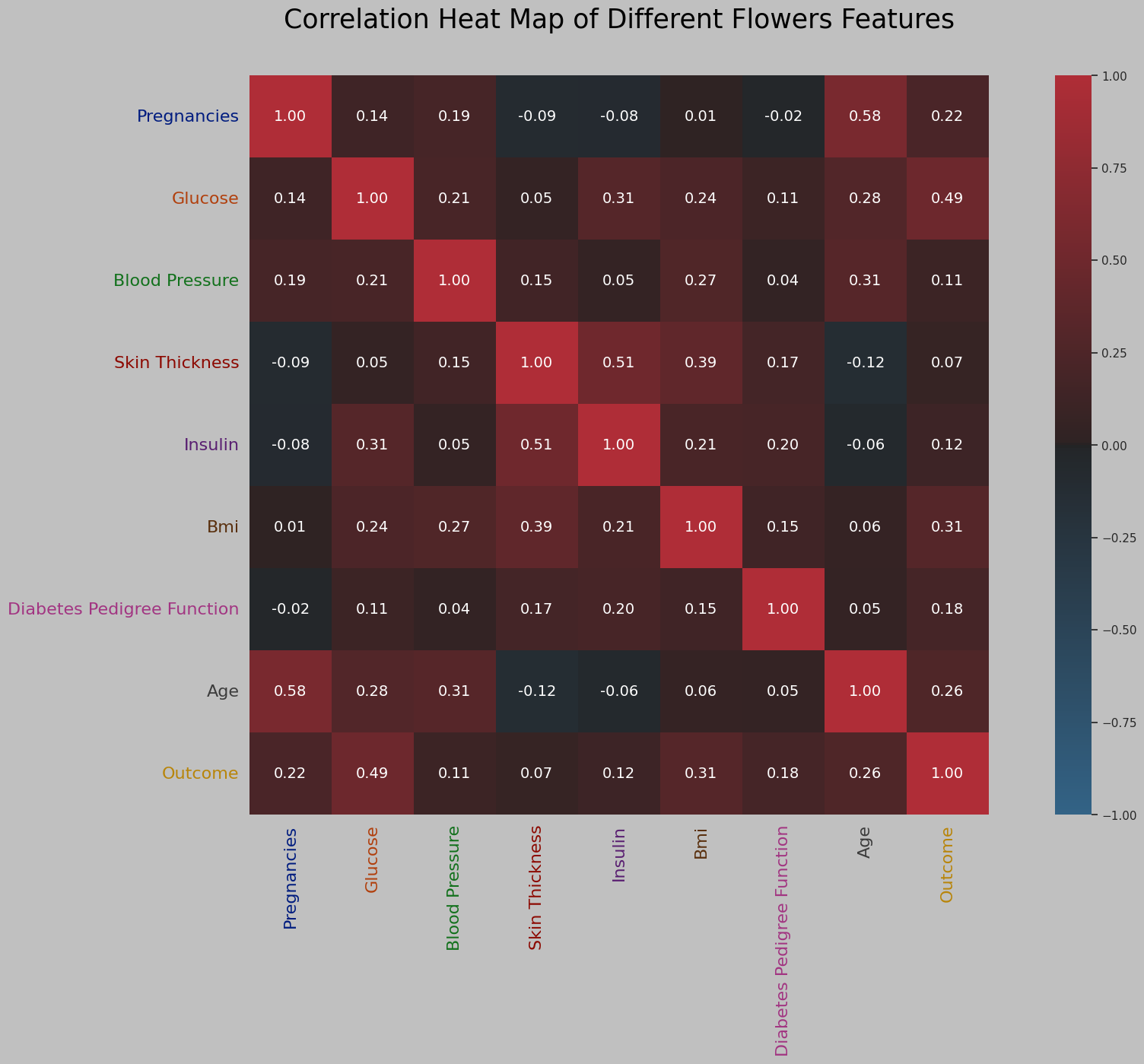 Correlation Heatmap Full