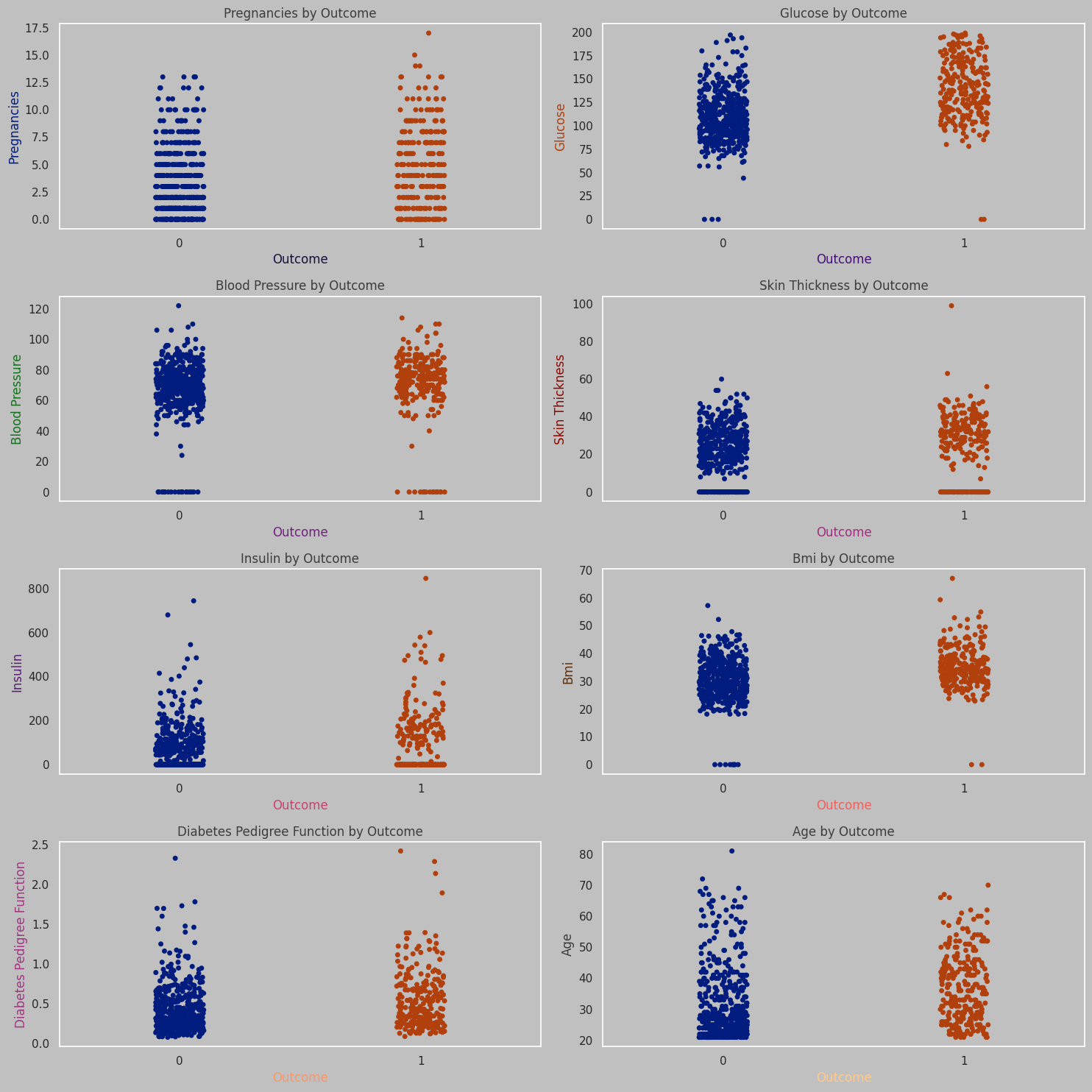 Strip Plots by Outcome