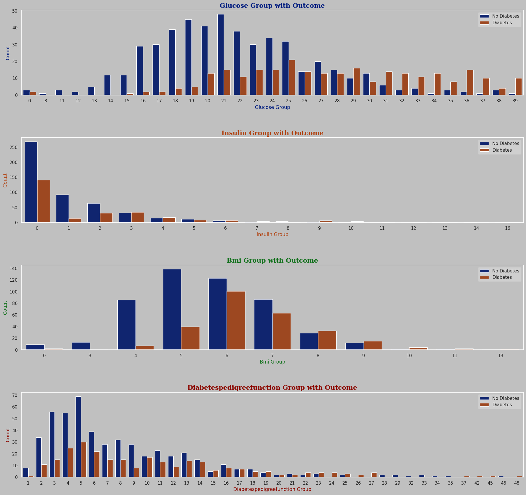 Grouped Count Data by Outcome