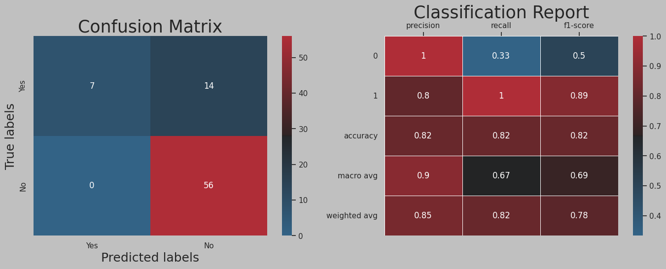 Gaussian NB Confusion Matrix