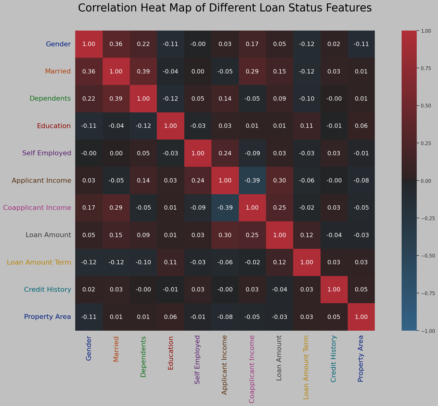 Correlation Heatmap