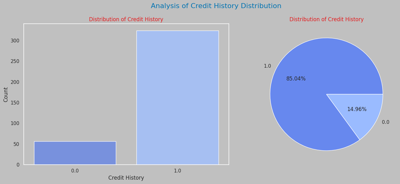 Credit History Distribution