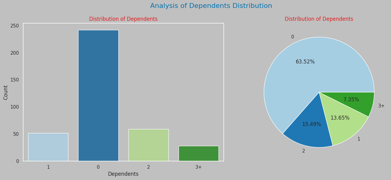 Dependents Distribution