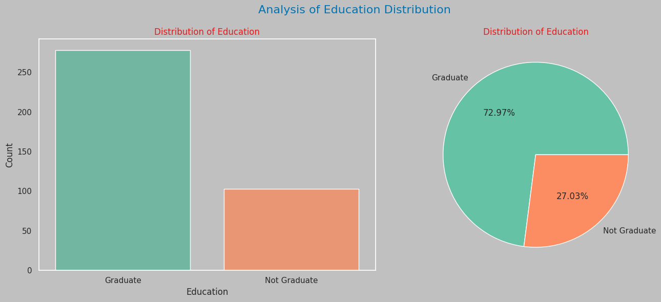 Education Distribution