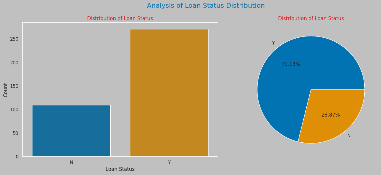 Loan Status Distribution