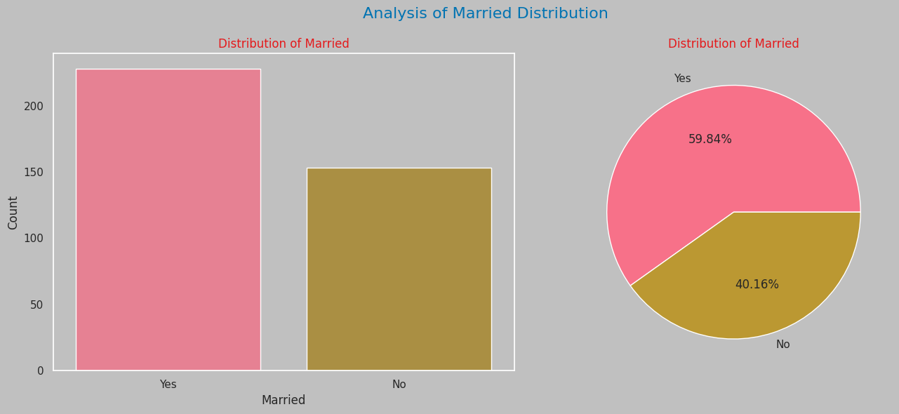 Married Distribution