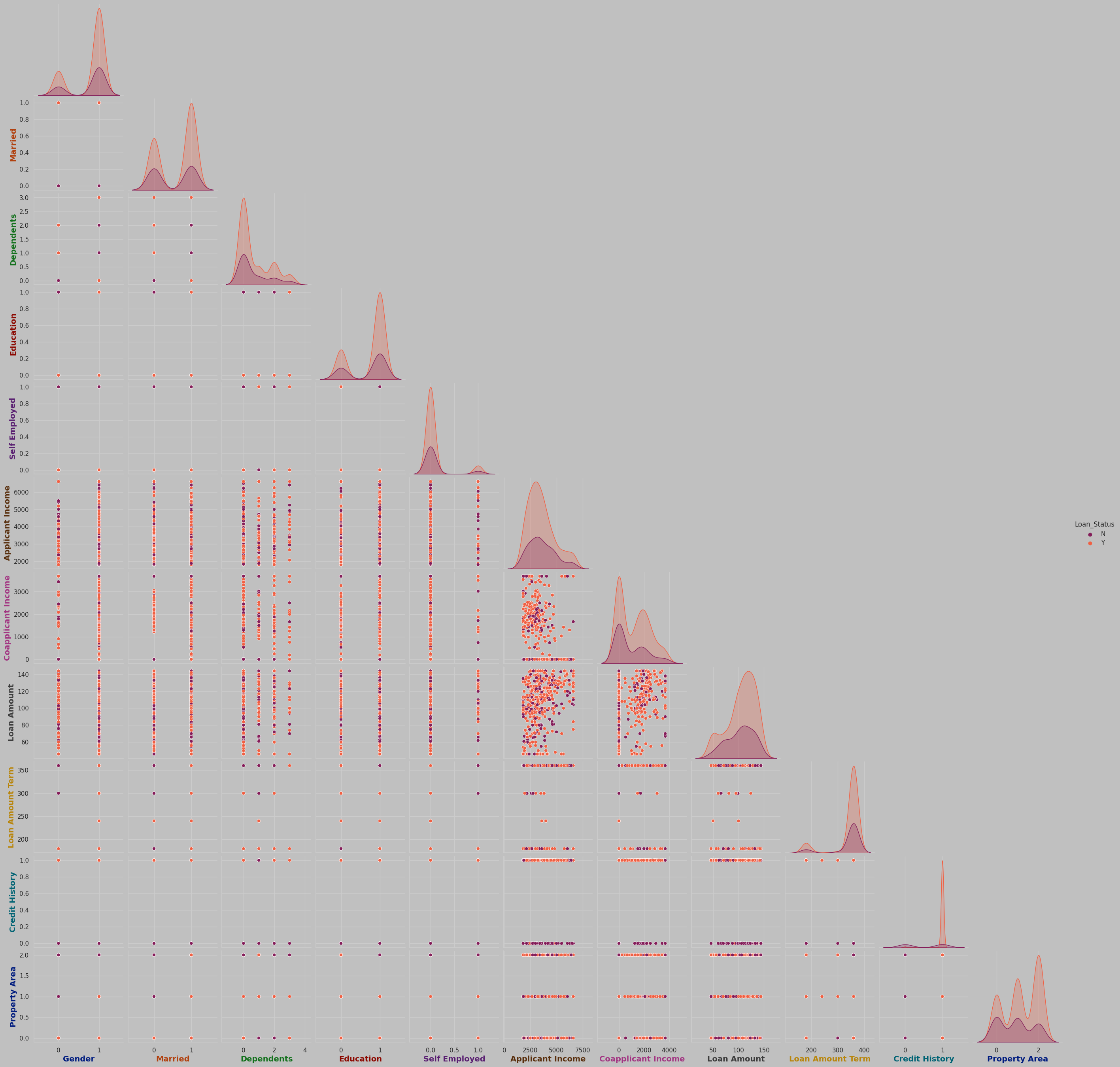 Pair Plot
