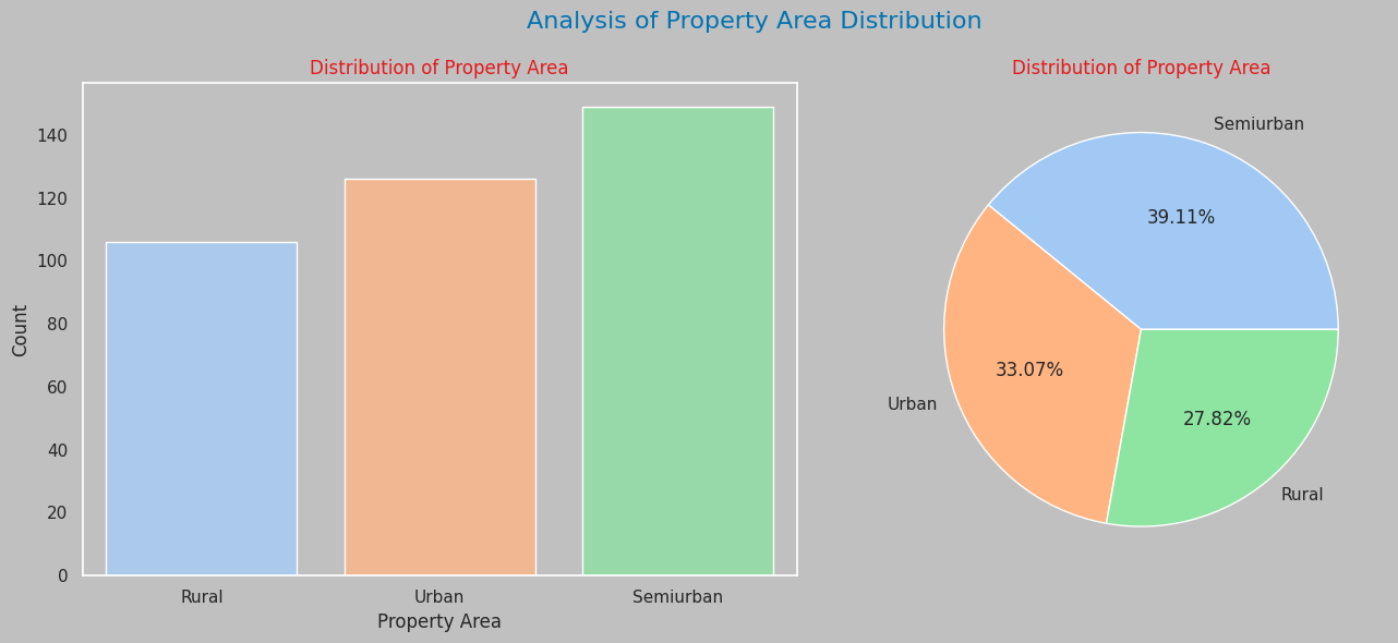 Property Area Distribution