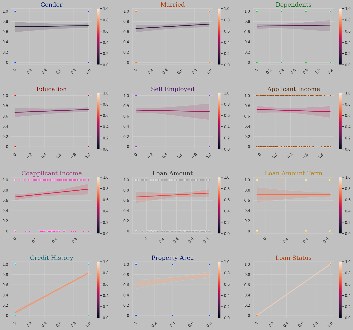 Regression Plot