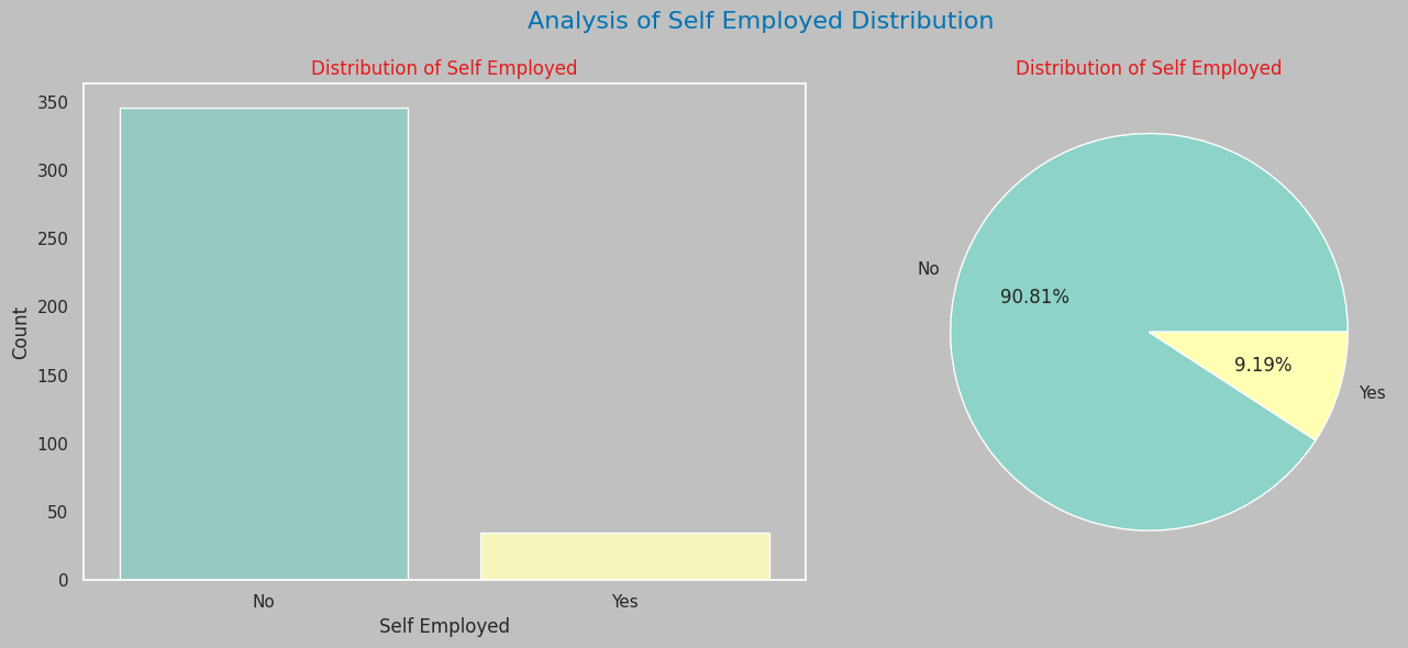 Self Employed Distribution